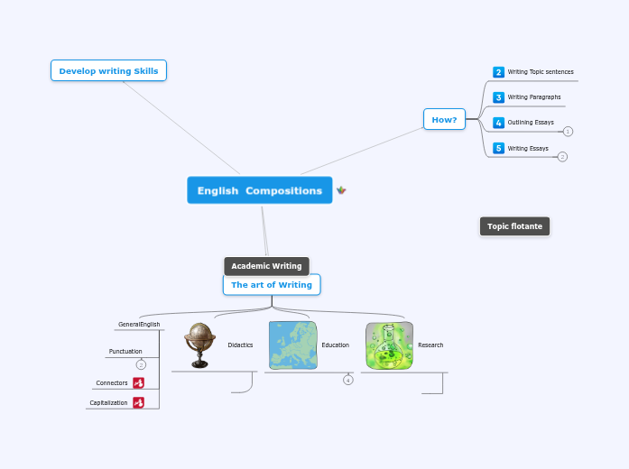 English Compositions Mind Map